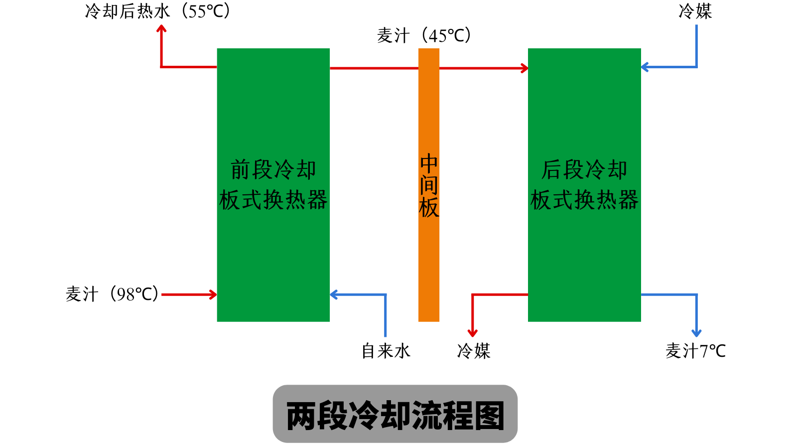 兩段式冷卻麥汁和一段式冷卻麥汁有什么不同？